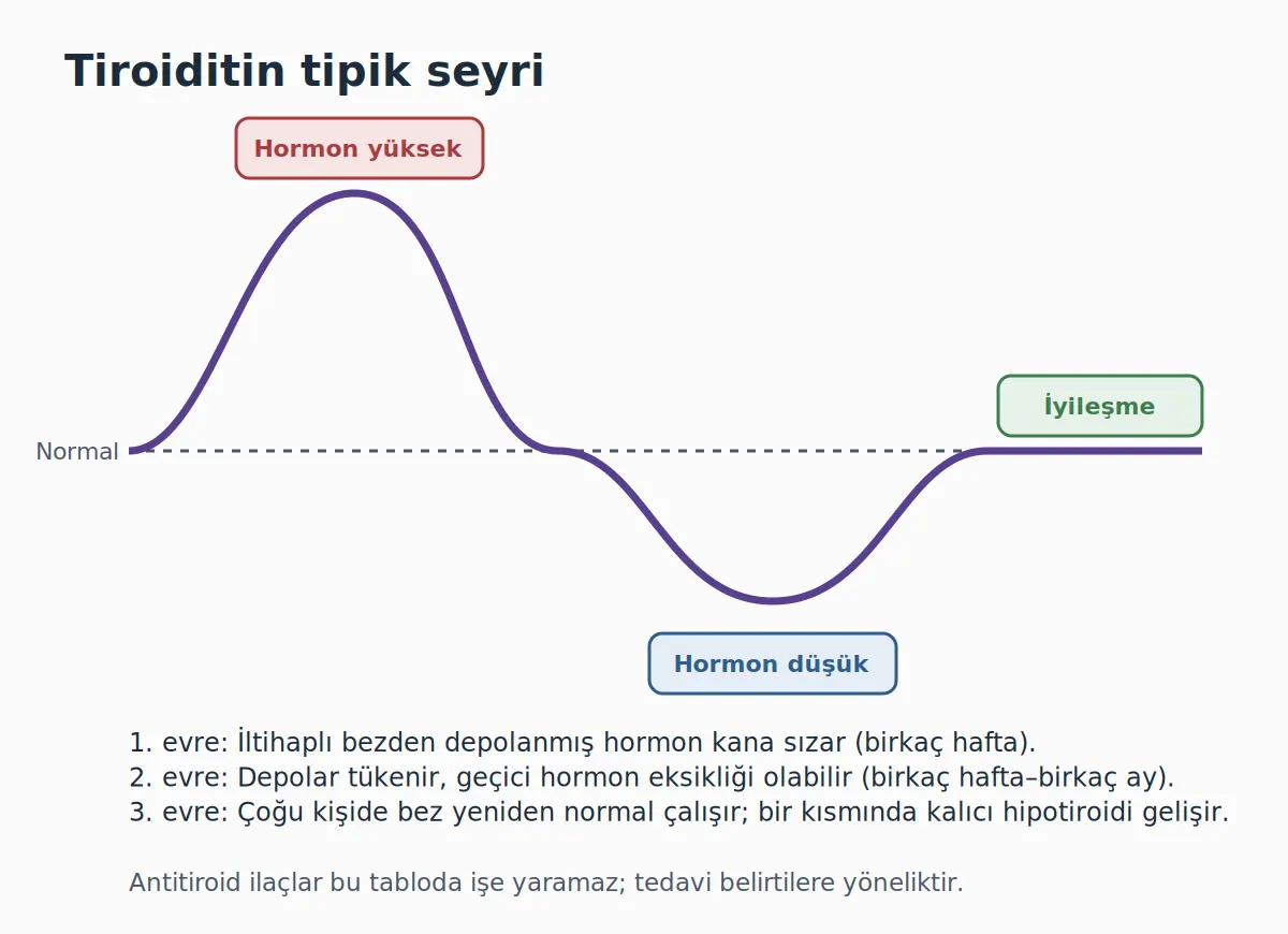Subakut, sessiz ve doğum sonrası tiroiditin üç evreli seyri